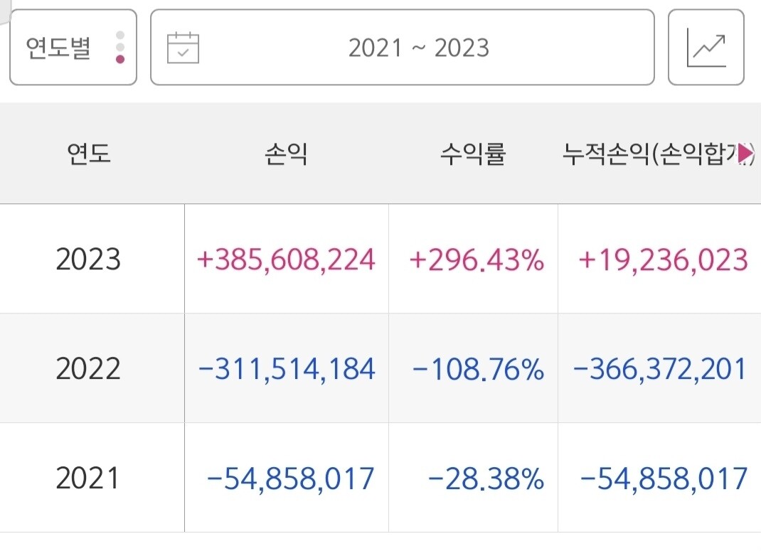 블라인드 | 주식·투자: 올해 죽다 살았났네... 수익 정산