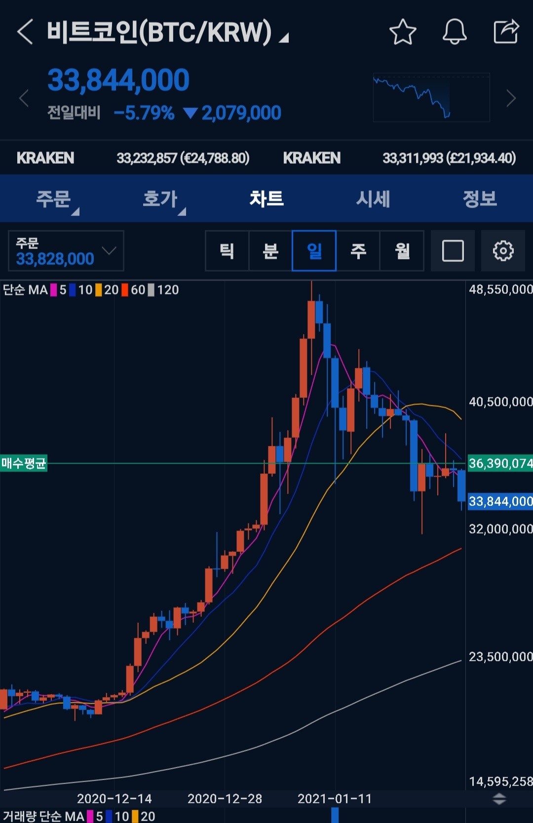 블라인드 | 주식·투자: 비트코인 3384