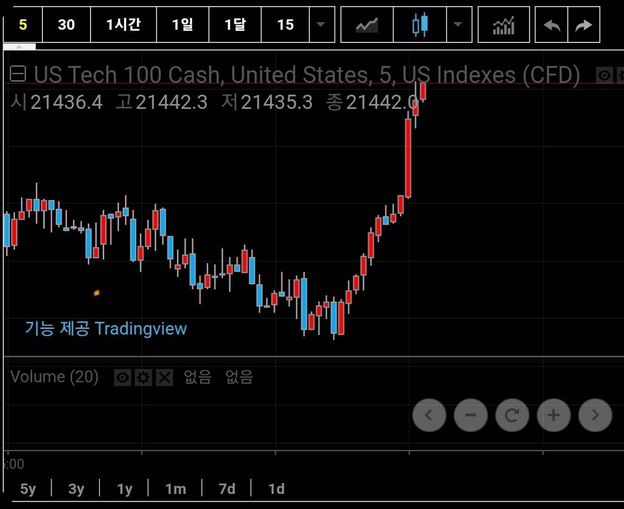 블라인드 | 주식·투자: 나스닥선물이 위로 솟는데요? 몬일 있나요?