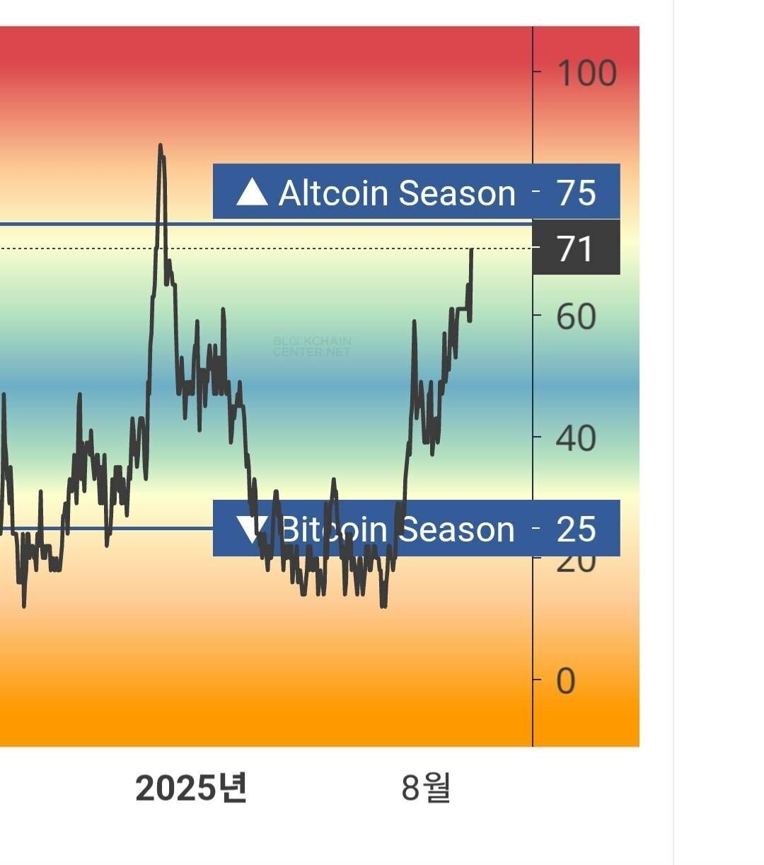 블라인드 | 암호화폐: 알트인덱스가 너무높아서 언제 시즌종료올지모름