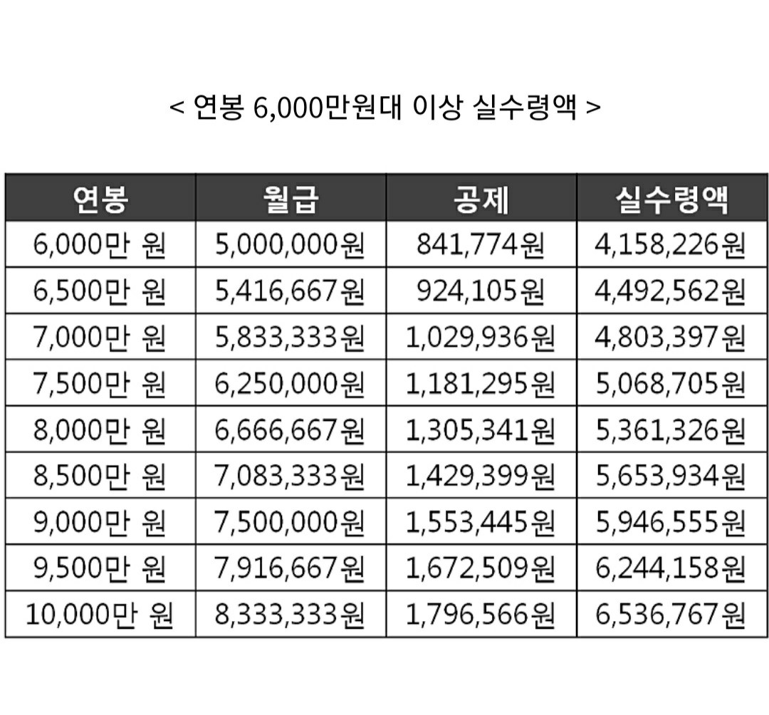 블라인드 | 블라블라: 2021연봉별 실수령액