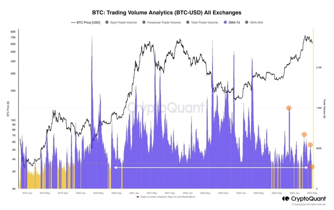 블라인드 | 암호화폐: 비트코인 움직임, BTC-USD 평균거래량