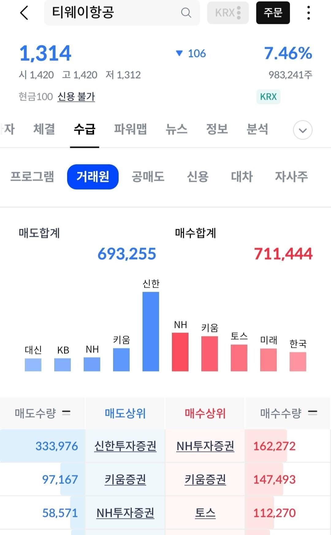 블라인드 | 주식·투자: 티웨이 오늘 너무 심하게 빠지는데