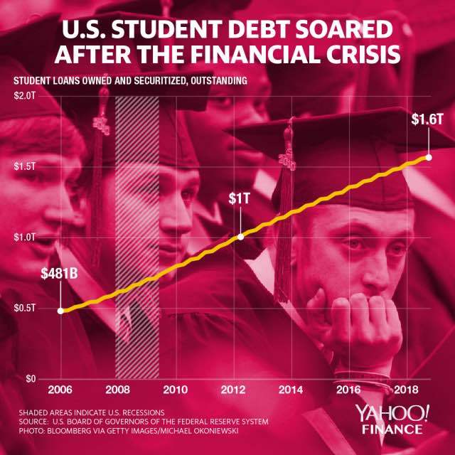 ELI5: Why is student debt in the US tripled in 10 year?