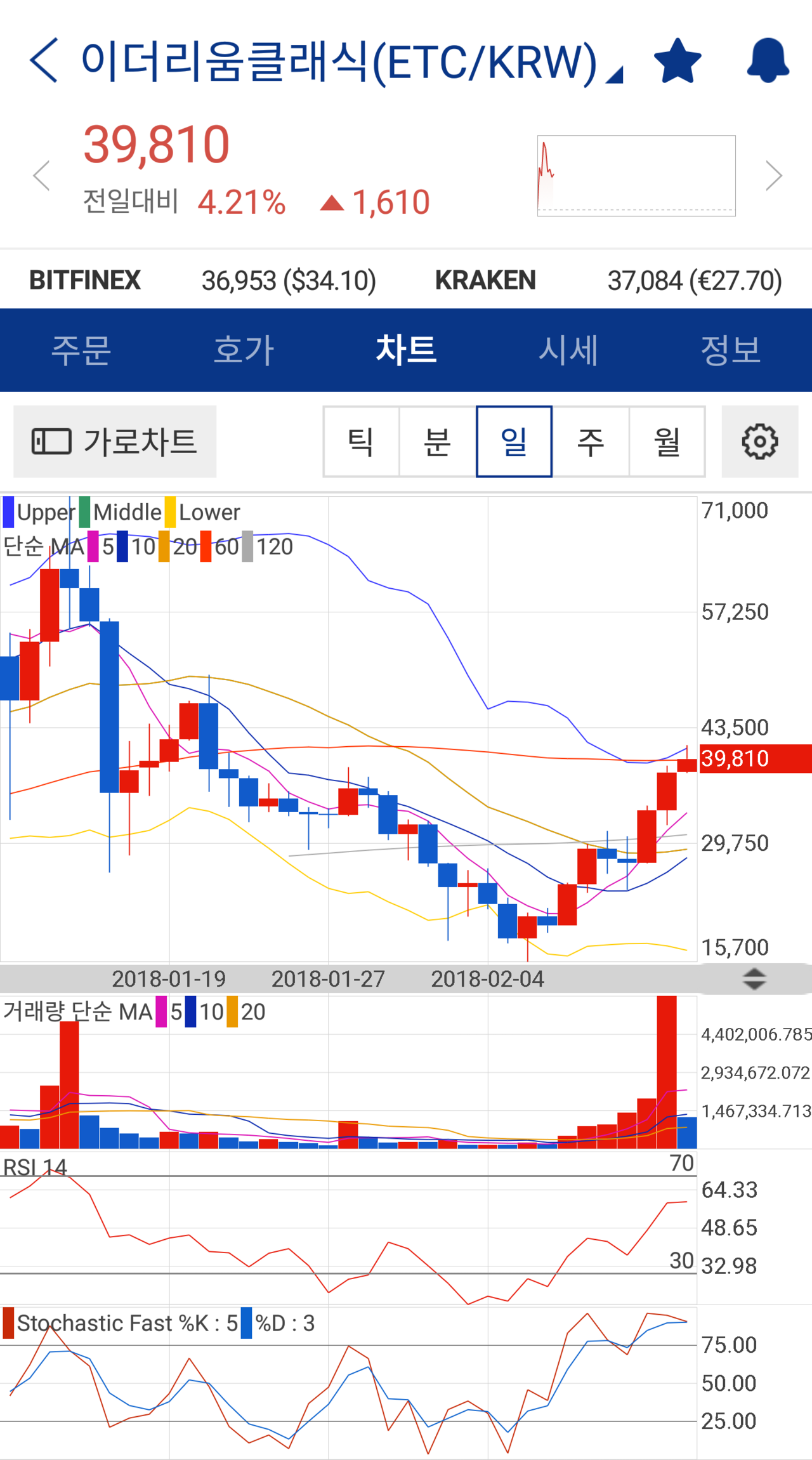블라인드 | 암호화폐: 이클이 전 고점 돌파할 수 있을까요.