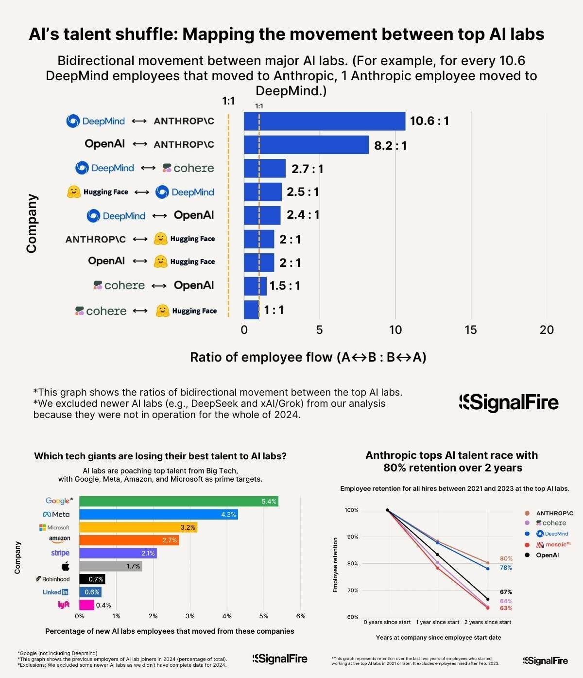 The AI talent war is crazy | Tech Industry - Blind