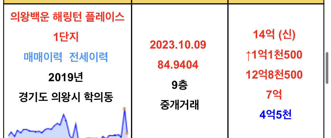 블라인드 | 부동산: 아크로 110억, 의왕 14억, 과천/대전22억, 목동 24억 신고가 ㄷㄷ