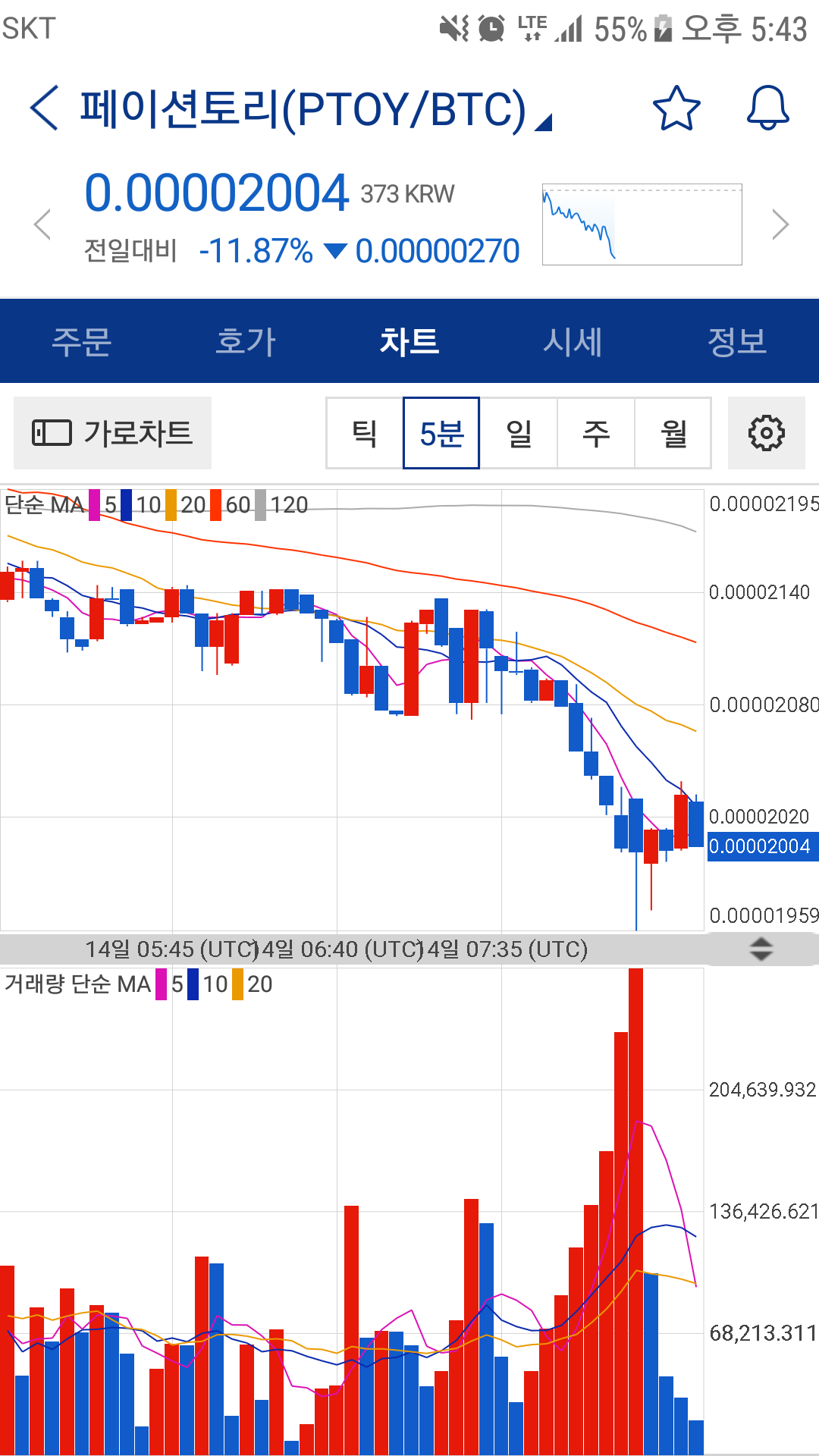 블라인드 | 암호화폐: 페이션토리 지금 차트는 튈 준비고 구글이랑 뉴스 뜸