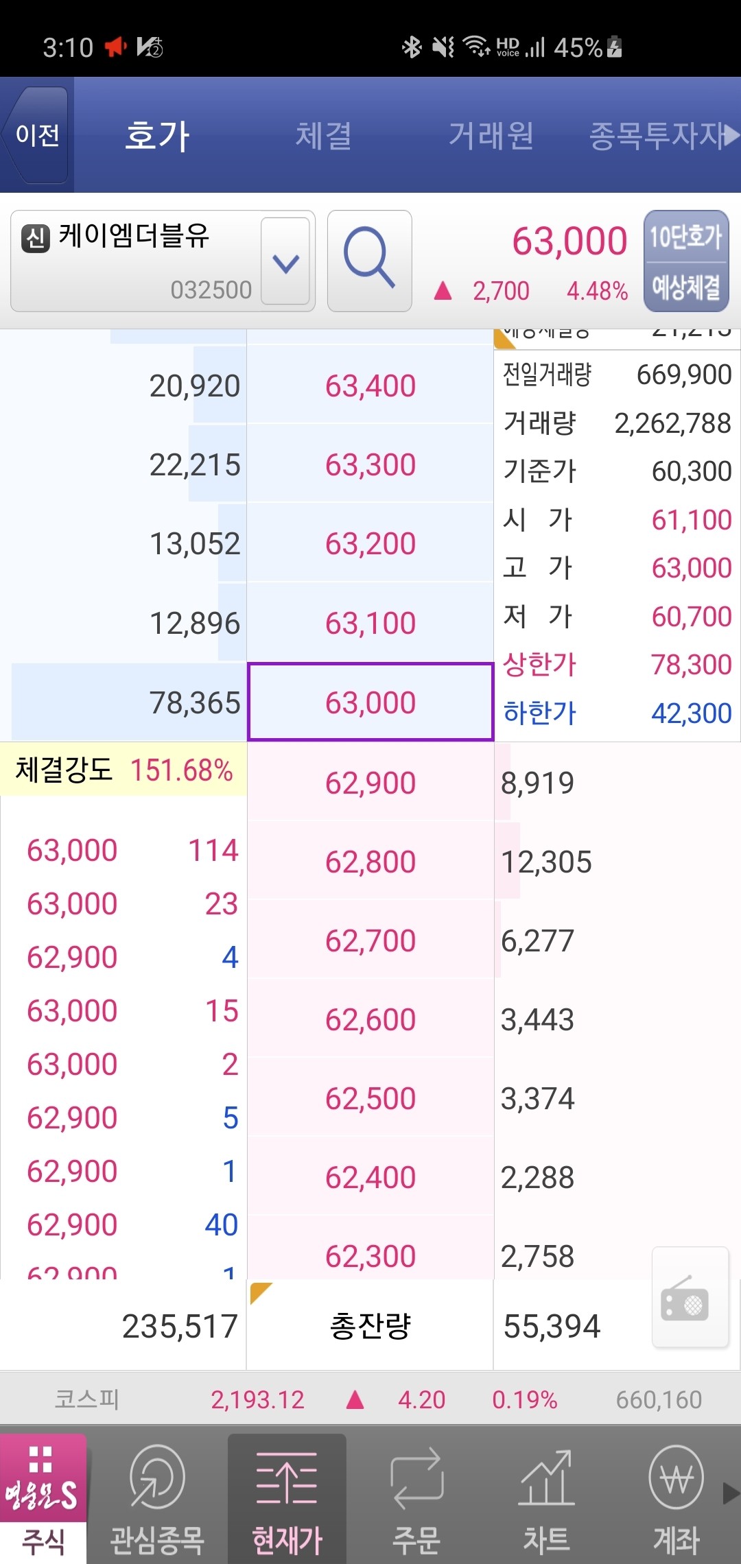 블라인드 | 주식·투자: 5g 케이엠더블유 다시시작인가 ㄷㄷ
