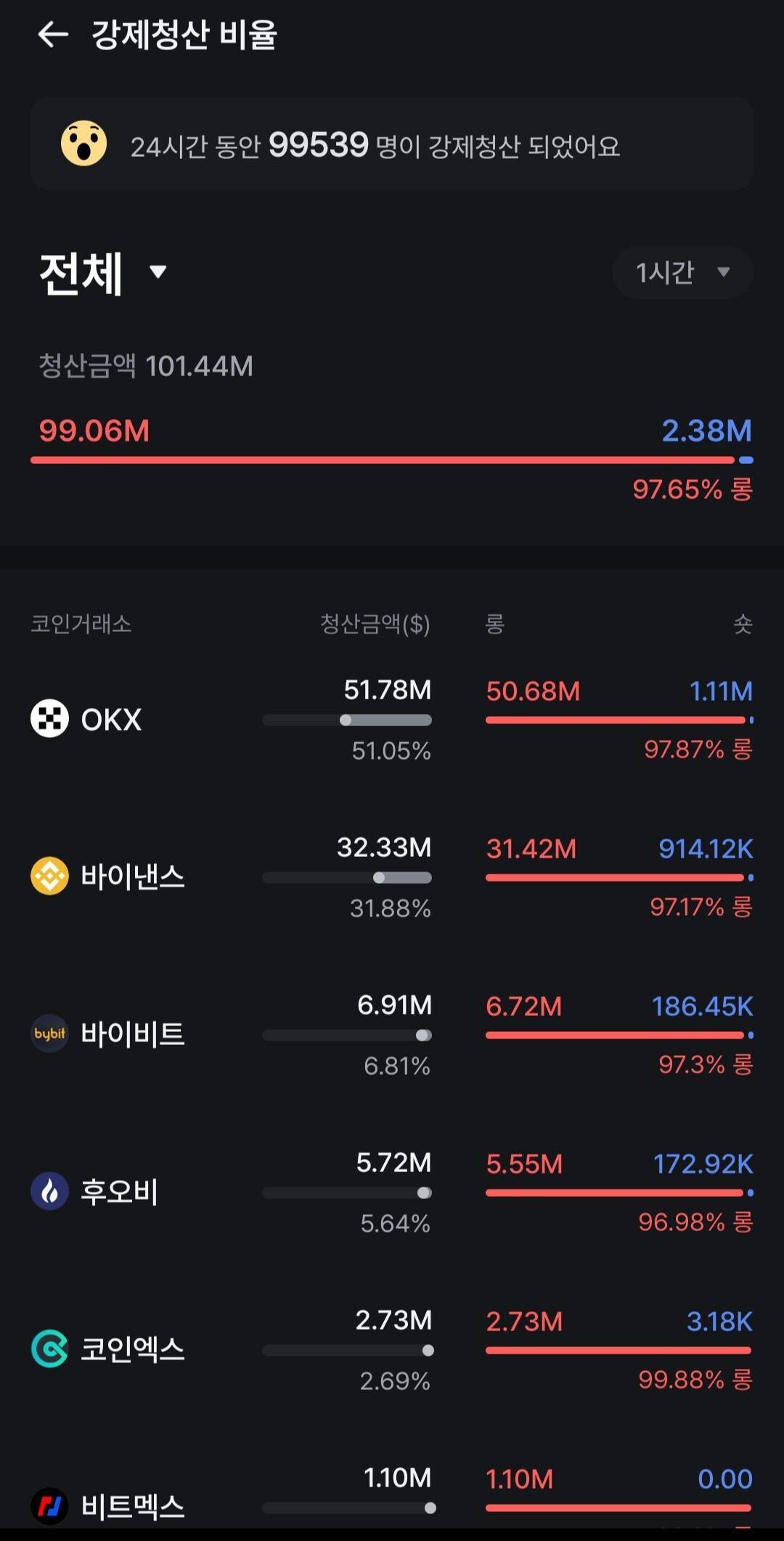 블라인드 | 암호화폐: 1시간 사이 1억달러 청산