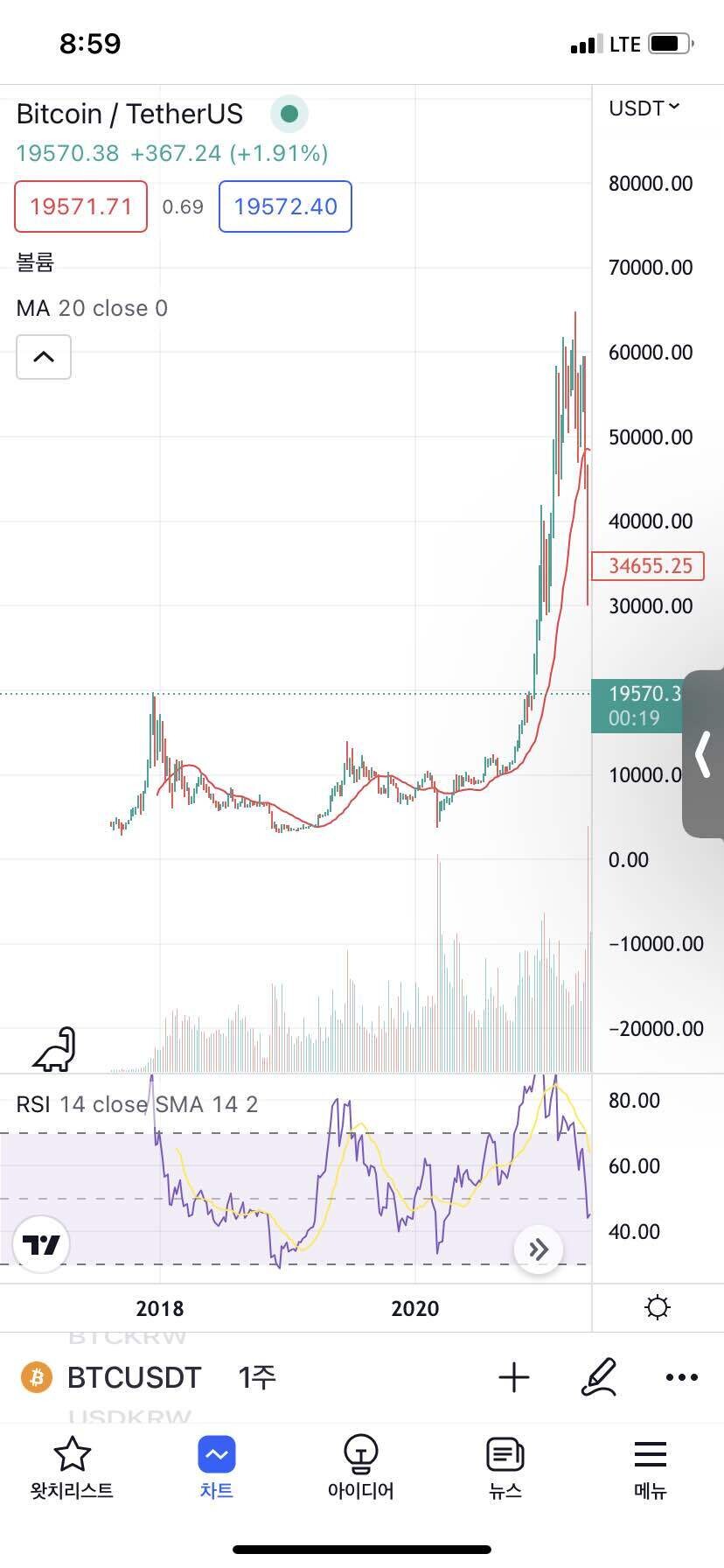 블라인드 | 주식·투자: 단순하게 차트로 시장 심리만 생각해보자