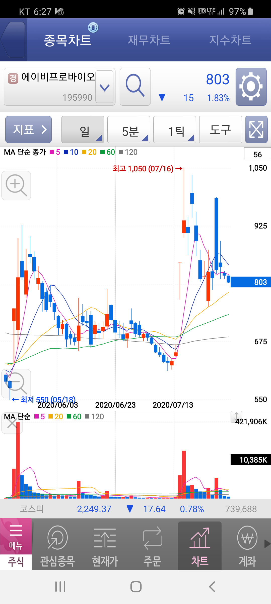 블라인드 | 주식·투자: 에이비프로바이오