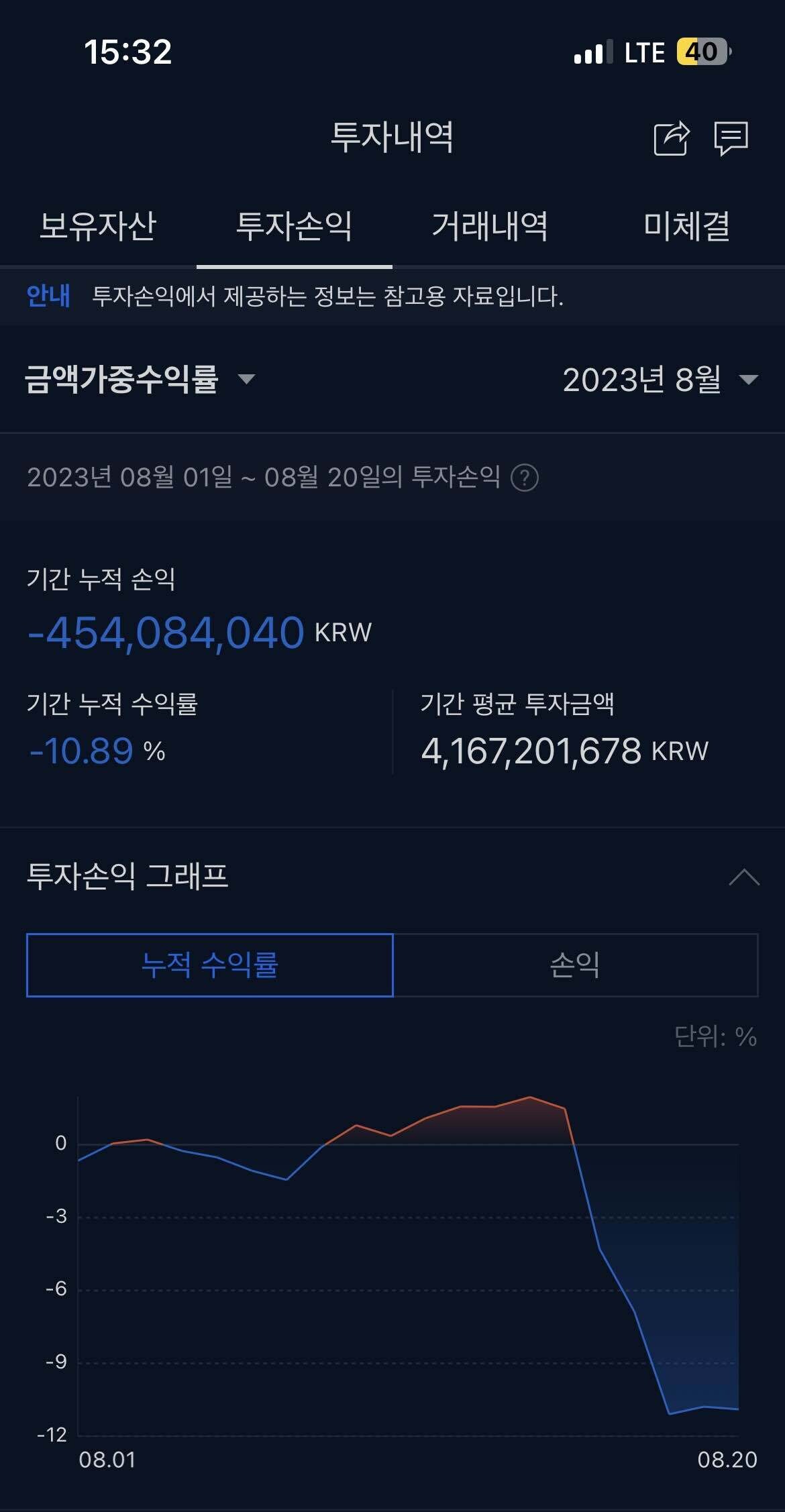 블라인드 | 암호화폐: 15억 청산당했습니다