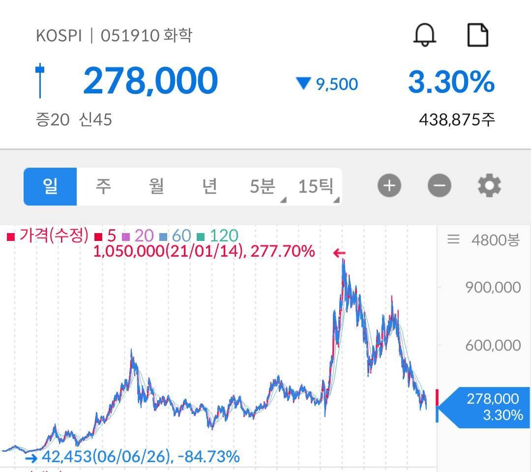 블라인드 | 주식·투자: LG화학은 끝난거야?