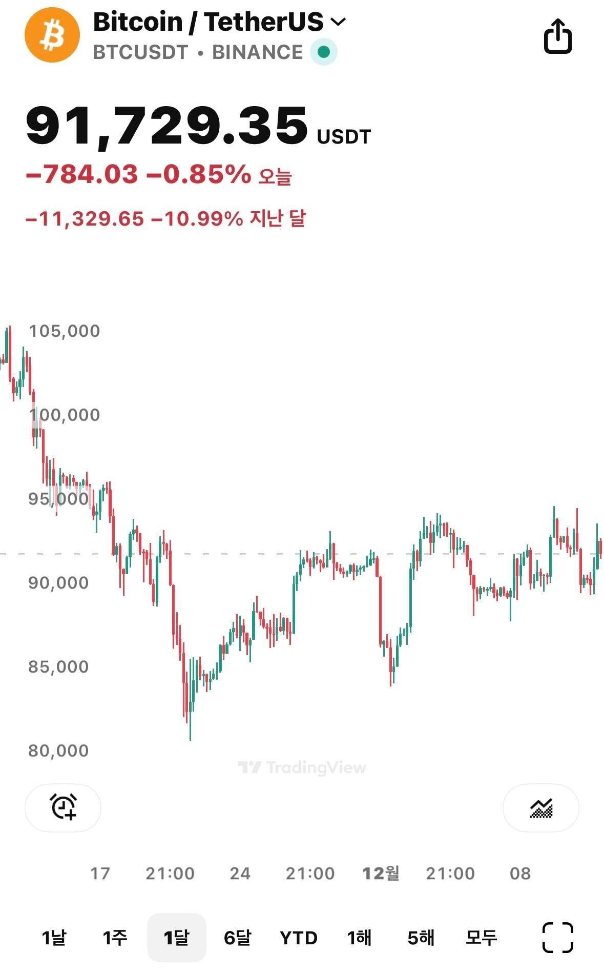 블라인드 | 암호화폐: 비트코인 삼각수렴 시작