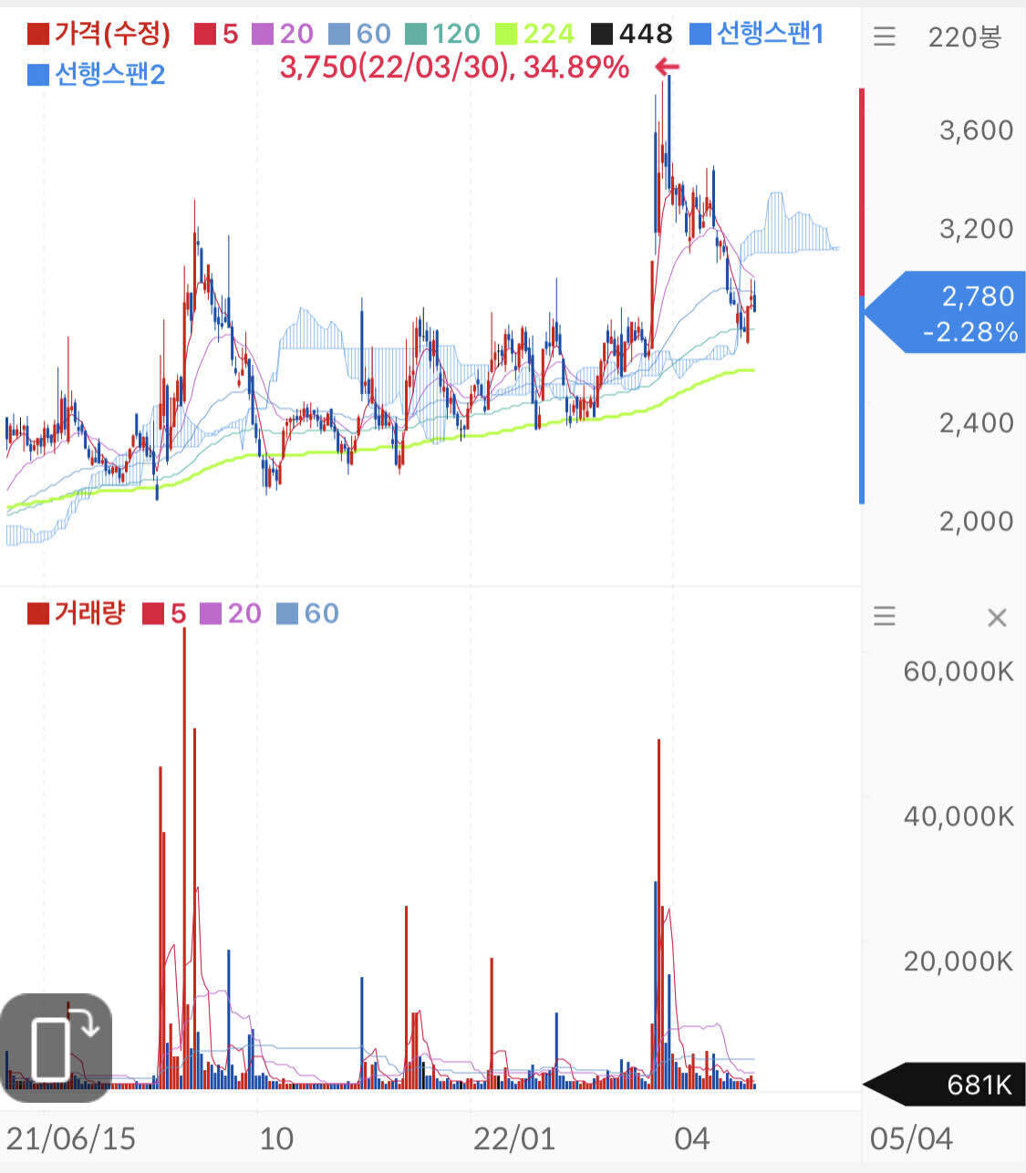 블라인드 | 주식·투자: 형들 이거 차트어때? 세력들어온거 같은데