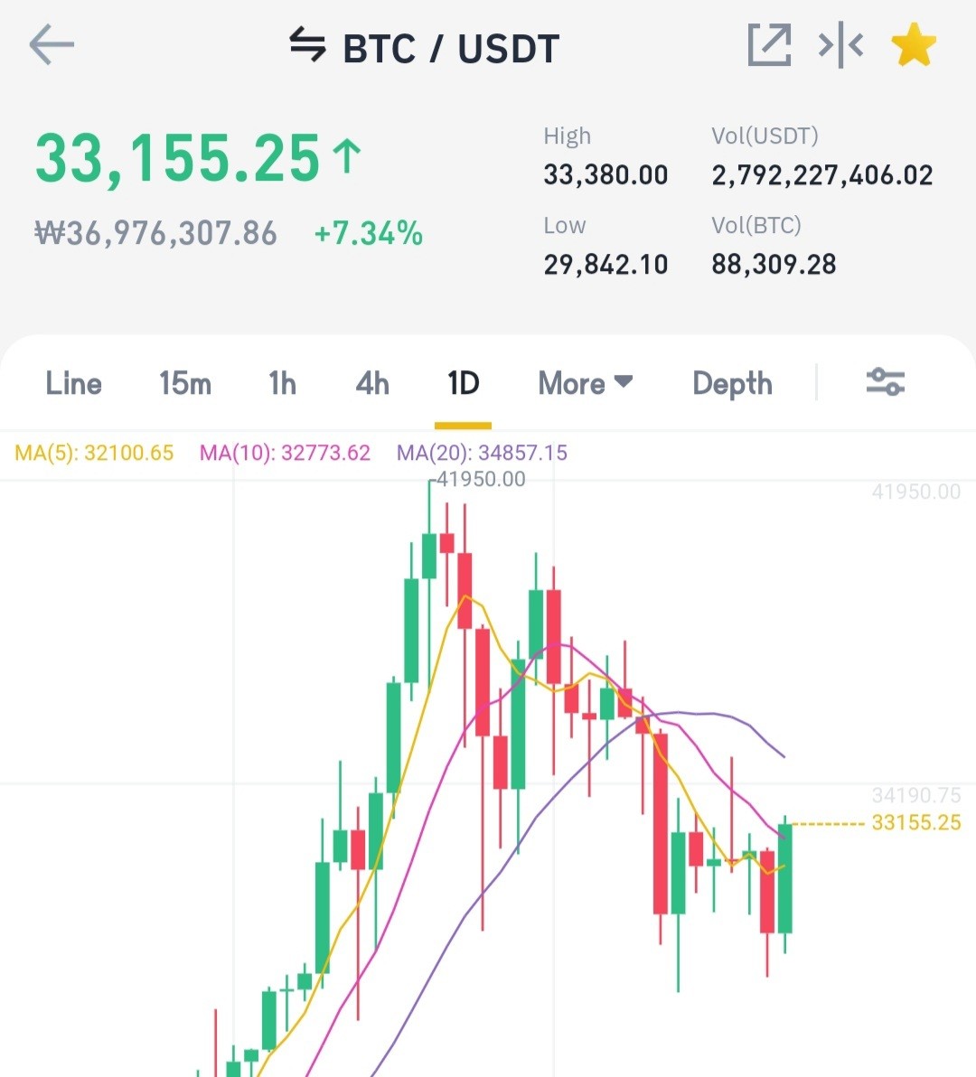 블라인드 | 암호화폐: 비트코인 진짜 드라마틱하게 반등하누
