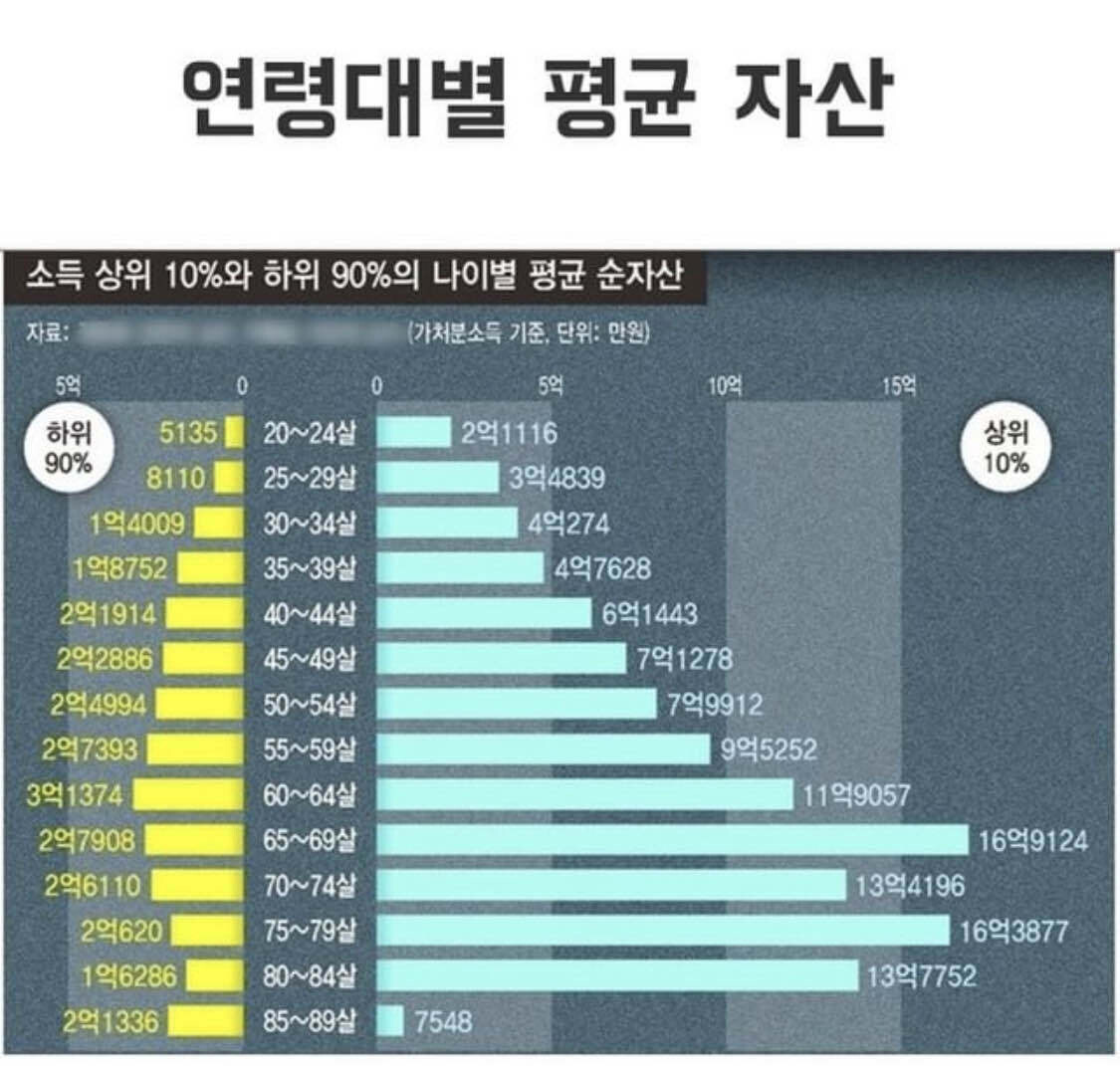 블라인드 | 블라블라: 연령별 평균 자산