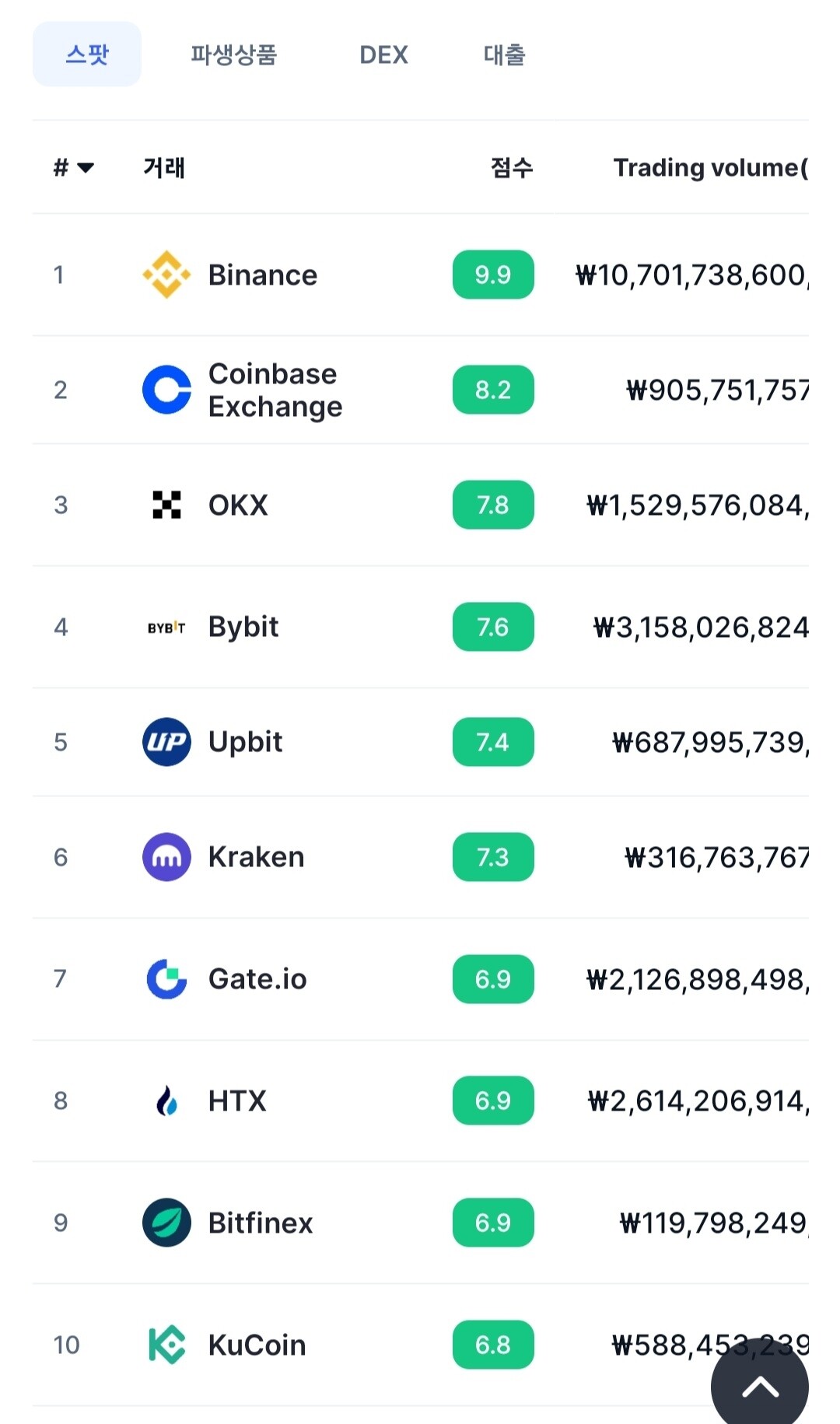블라인드 | 암호화폐: (재업)상장거래소, 거래량 보는 법