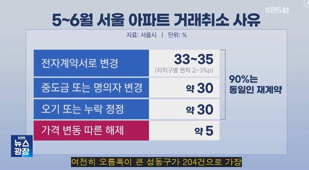 블라인드 | 부동산: 서울아파트 신고가는 90%가 자전거래 허위매물임