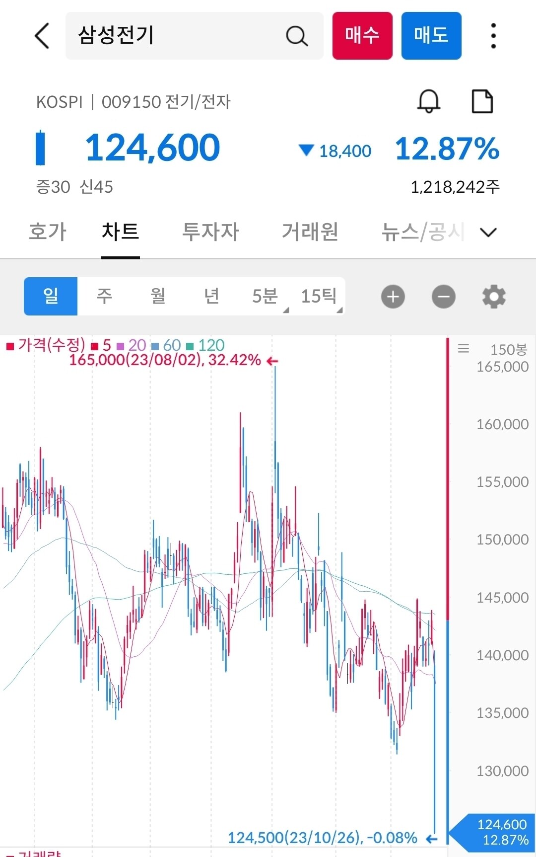 블라인드 | 주식·투자: 삼성전기 공장에 불났음?