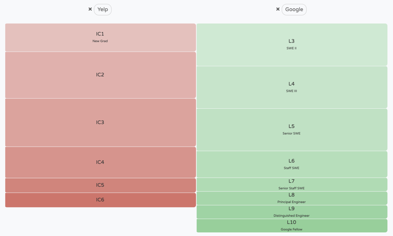 google-vs-yelp-wtf-leveling-difference-blind