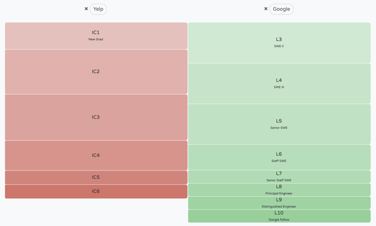 Google L3 vs. Yelp IC3 lol wtf