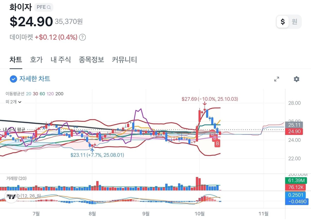 블라인드 | 주식·투자: 화이자 분할매수