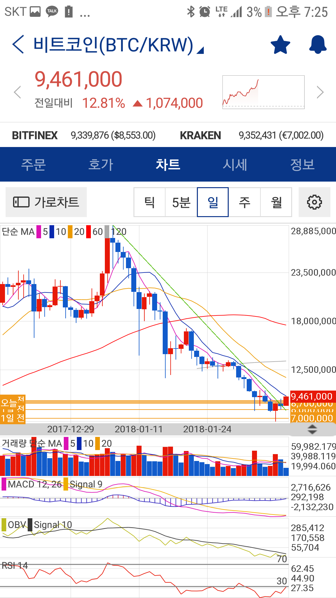 블라인드 | 암호화폐: 차트 보조지표로 보는 현재가격