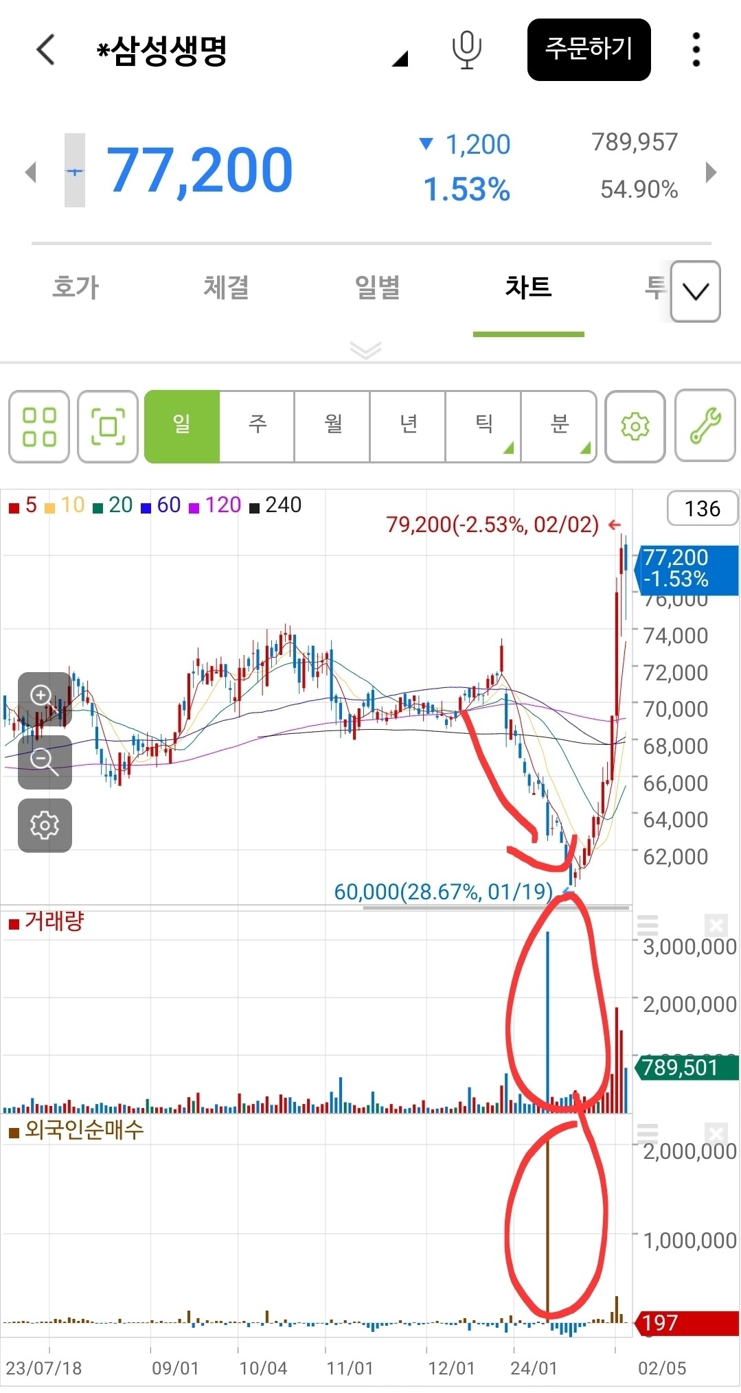 블라인드 | 주식·투자: 삼성생명 하락세일때 외국인이 다 받았네