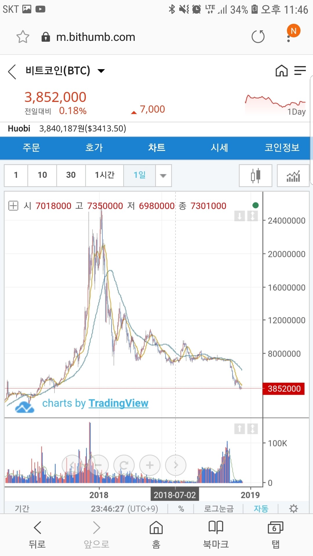 블라인드 | 암호화폐: 코인 거래량 왜케 늘었어??