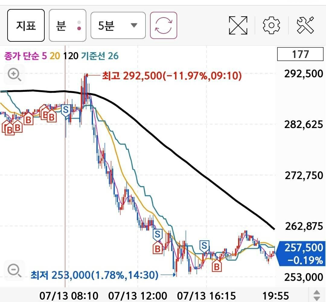 삼성전자 주식 전망