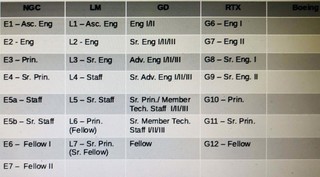 Aero/Defense Companies Leveling - Blind