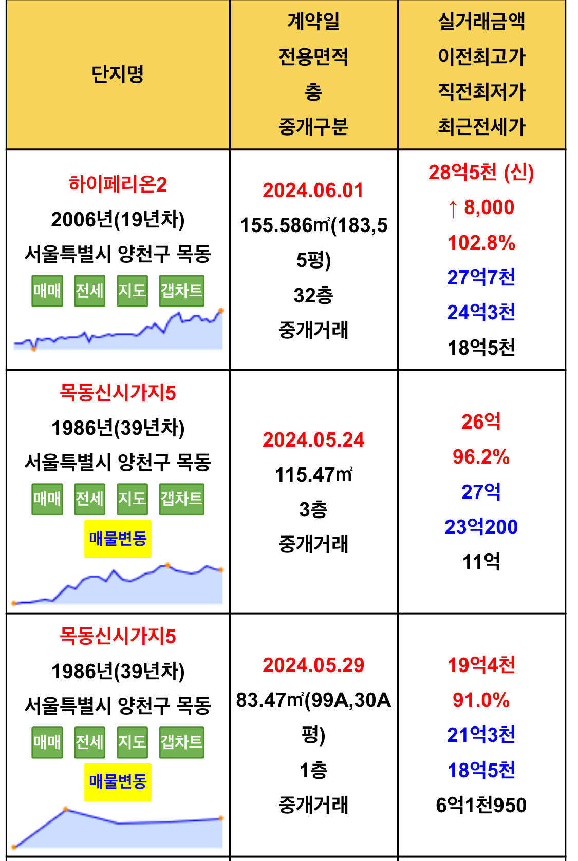 블라인드 | 부동산: 목동 치고나가네🤭