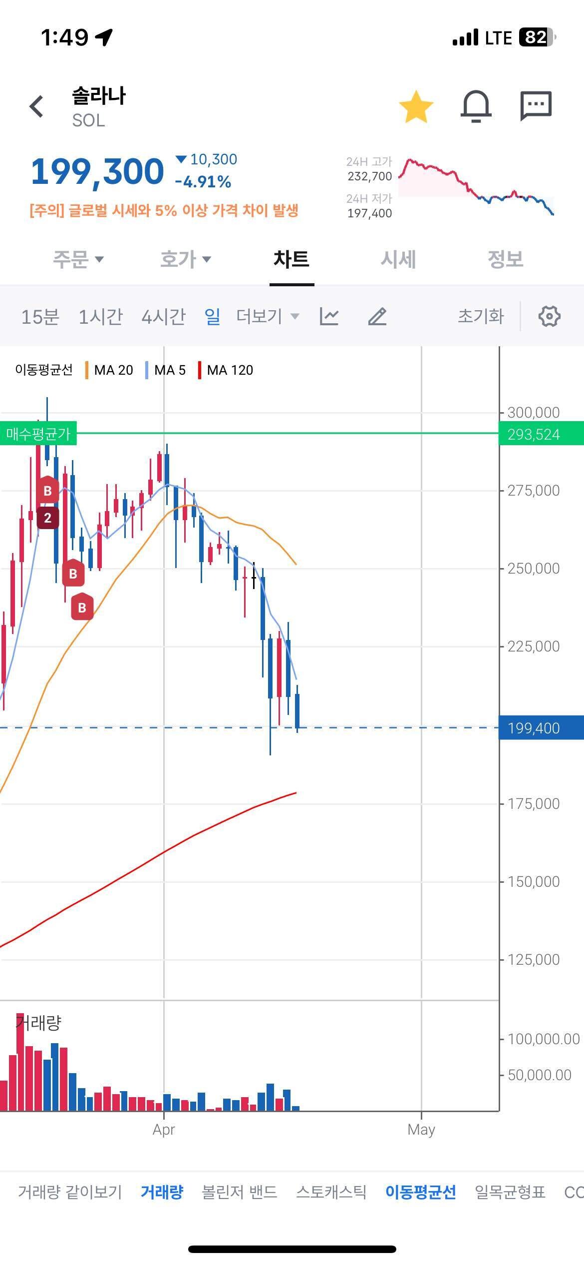 블라인드 | 암호화폐: 솔라나 진짜 바닥을 모르고 떨어지네