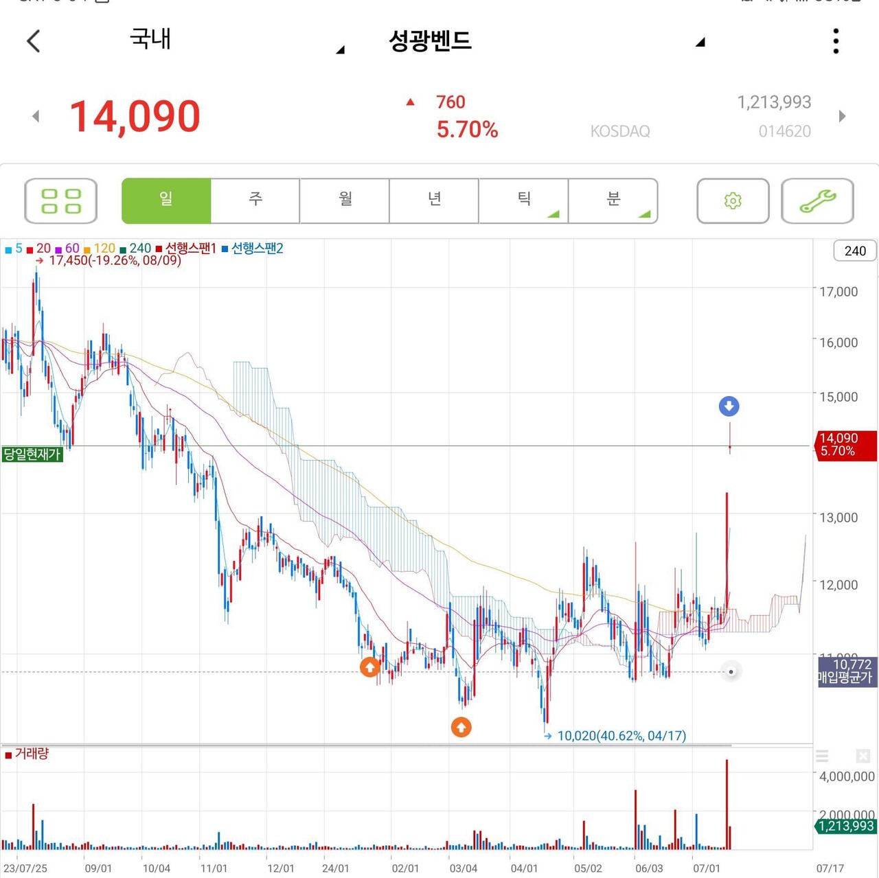 블라인드 | 주식·투자: 오늘도 돈복사~