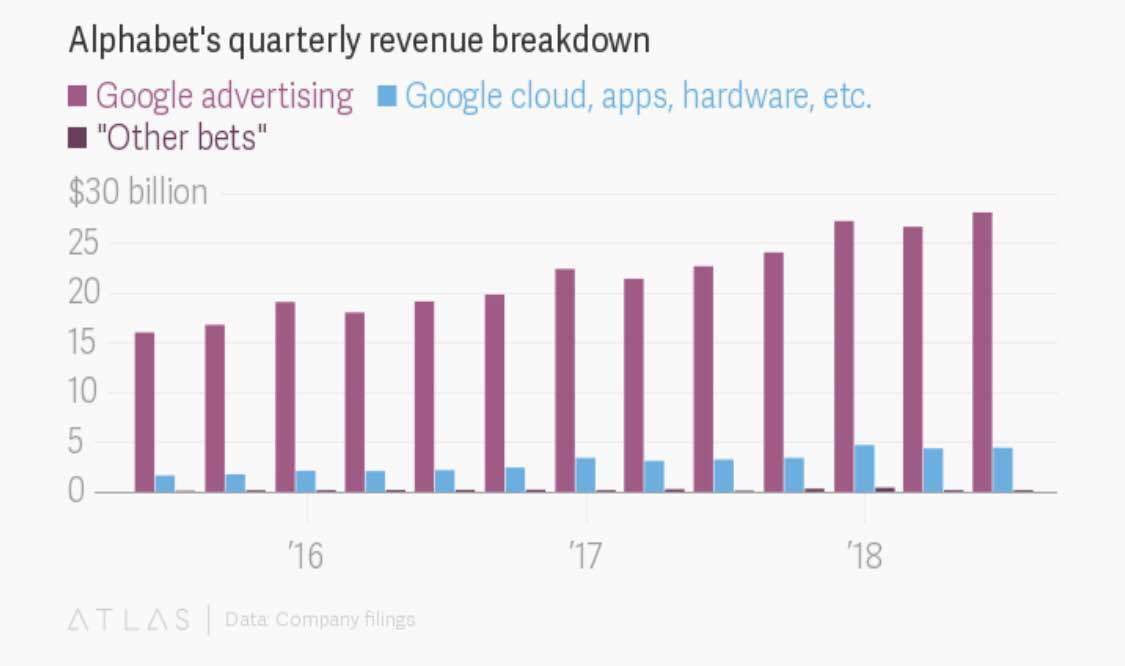 Is Google dead?
