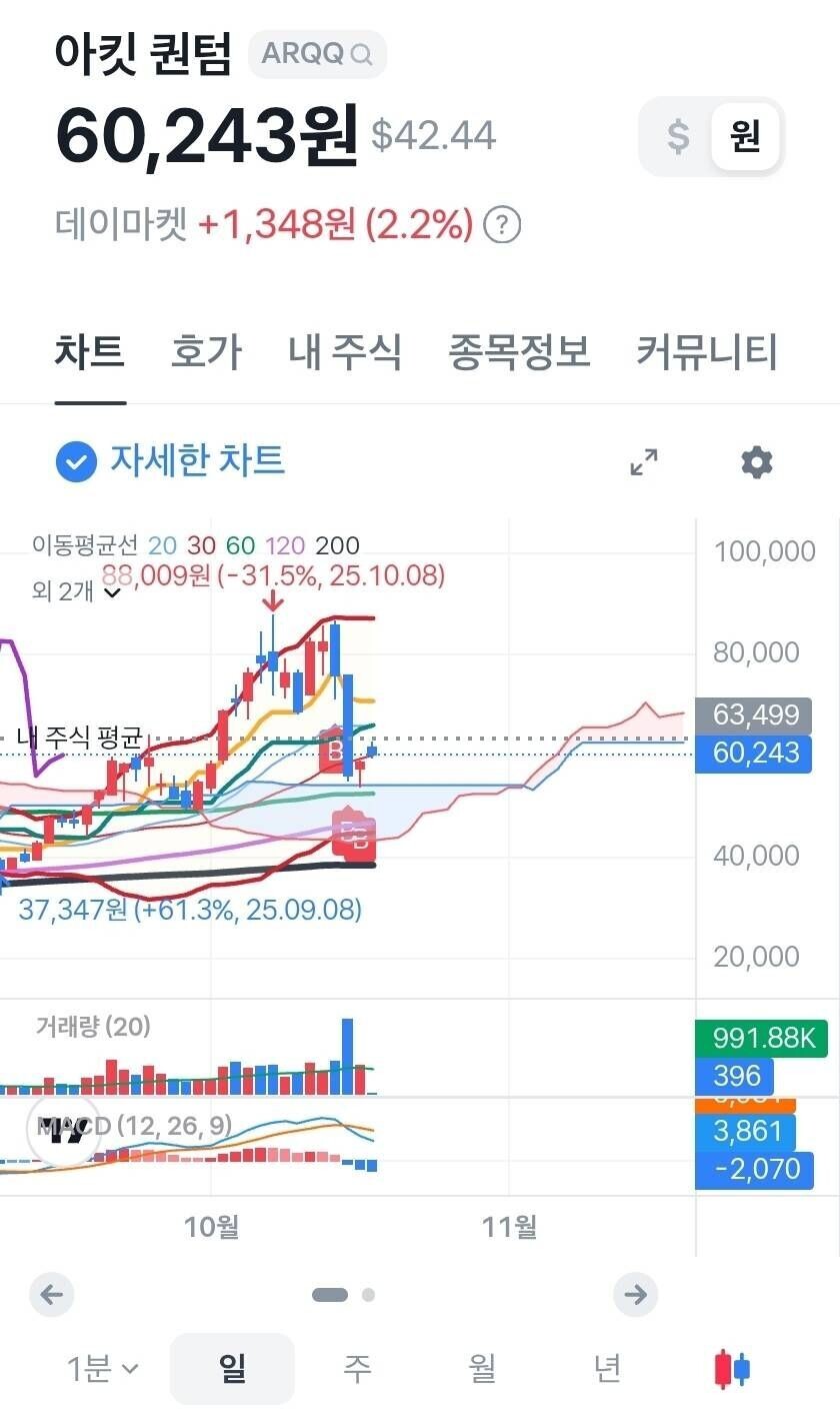 블라인드 | 주식·투자: 재미로 들어간 양자여~~~ 올라라