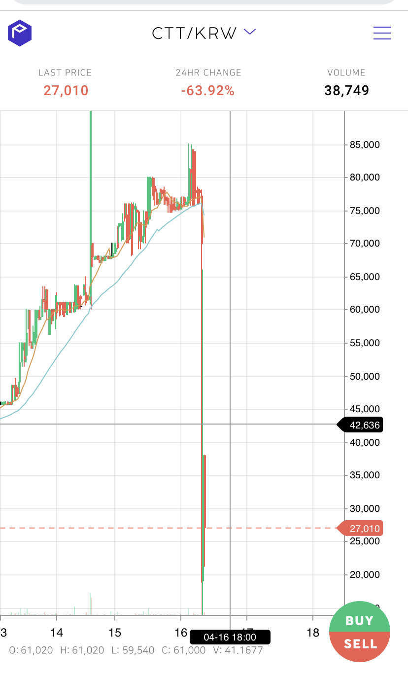 블라인드 | 암호화폐: 캐스트윗 개발 잘하고 있습니다