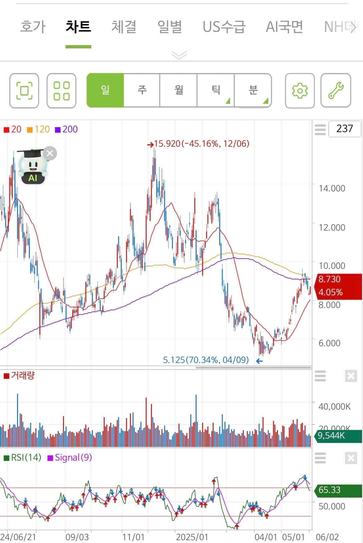 블라인드 | 주식·투자: 컵앤핸들 맞음??