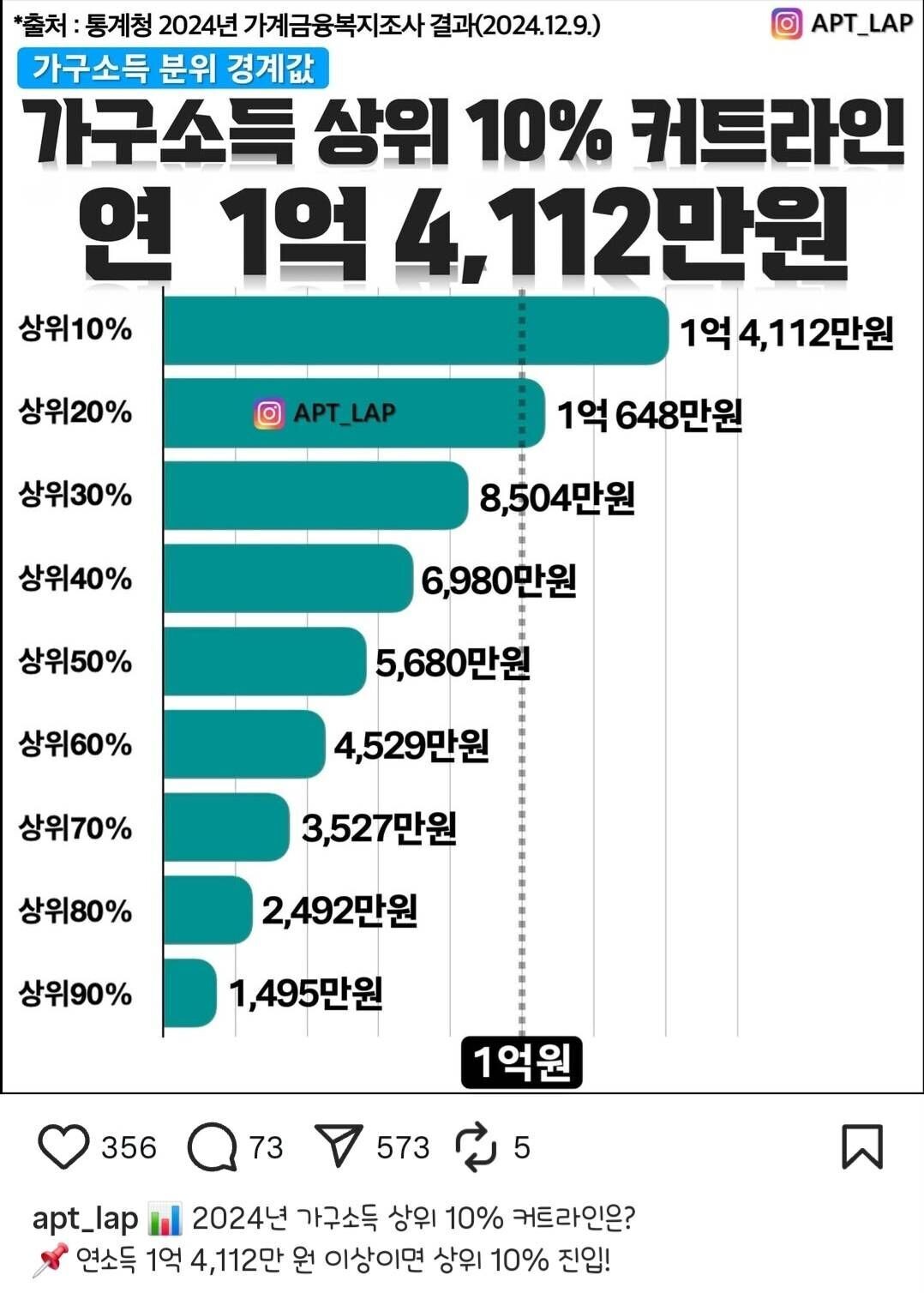 블라인드 | 주식·투자: 가구 소득 1.4억이 상위 10퍼ㅋㅋ?