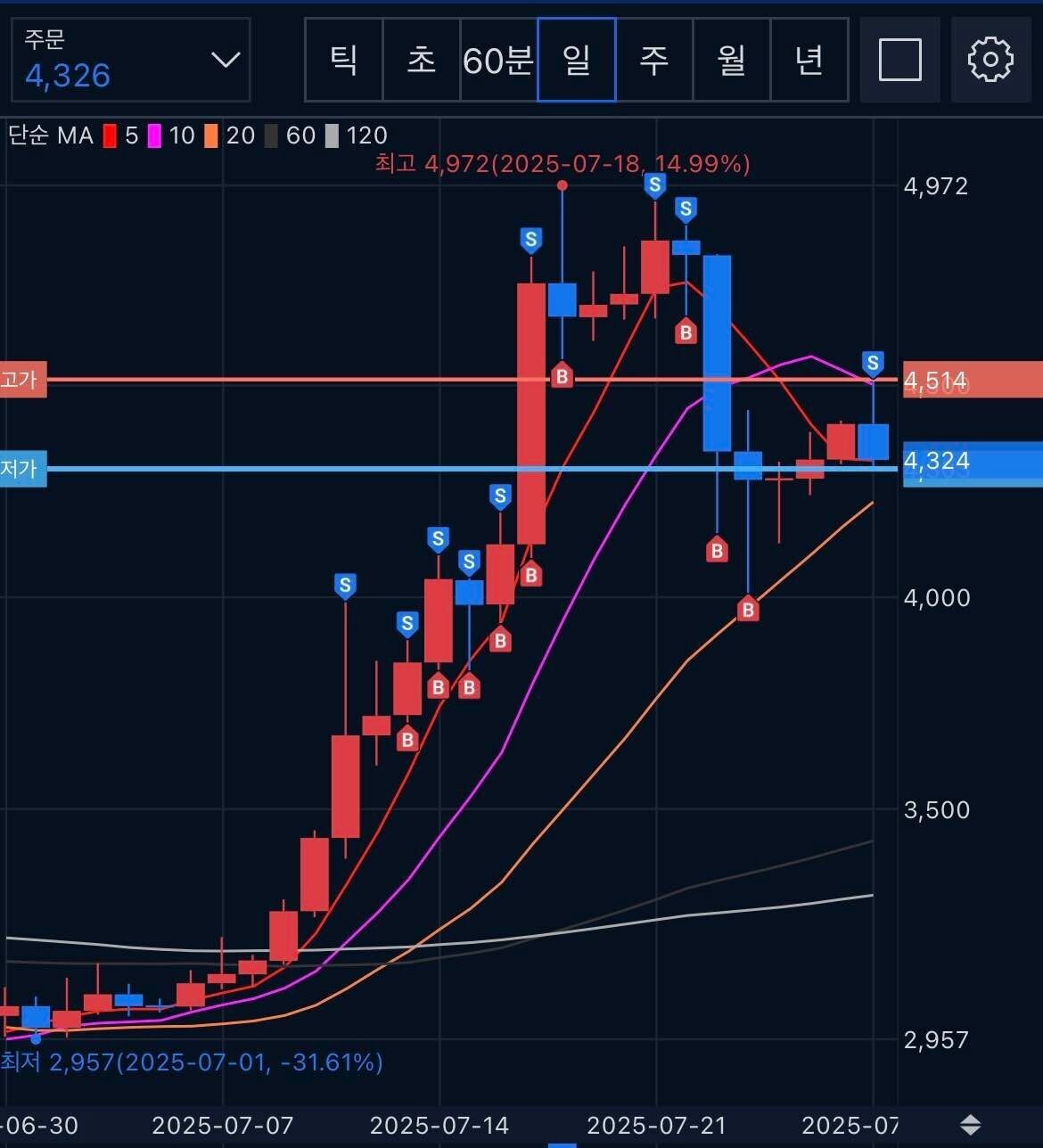 블라인드 | 암호화폐: 리플로 단타 오지게 치긴했다