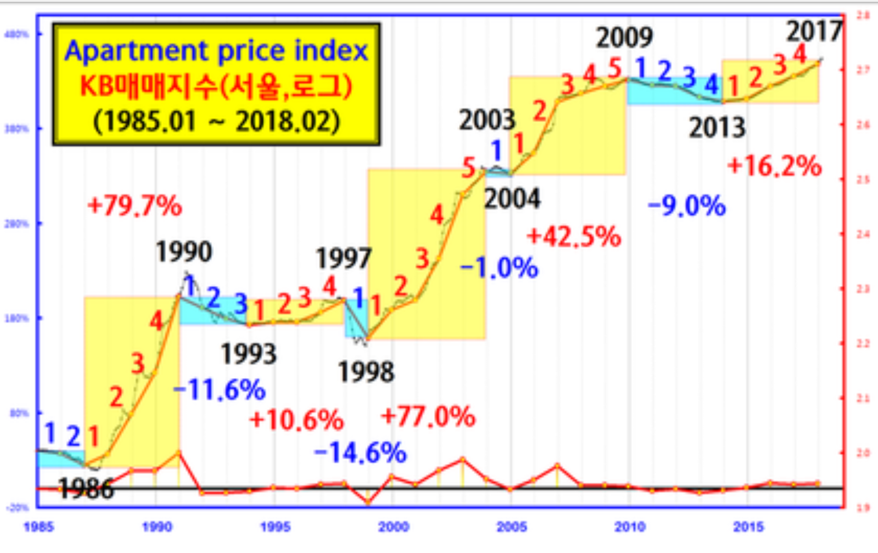블라인드 | 부동산: 서울 아파트 지수 그래프