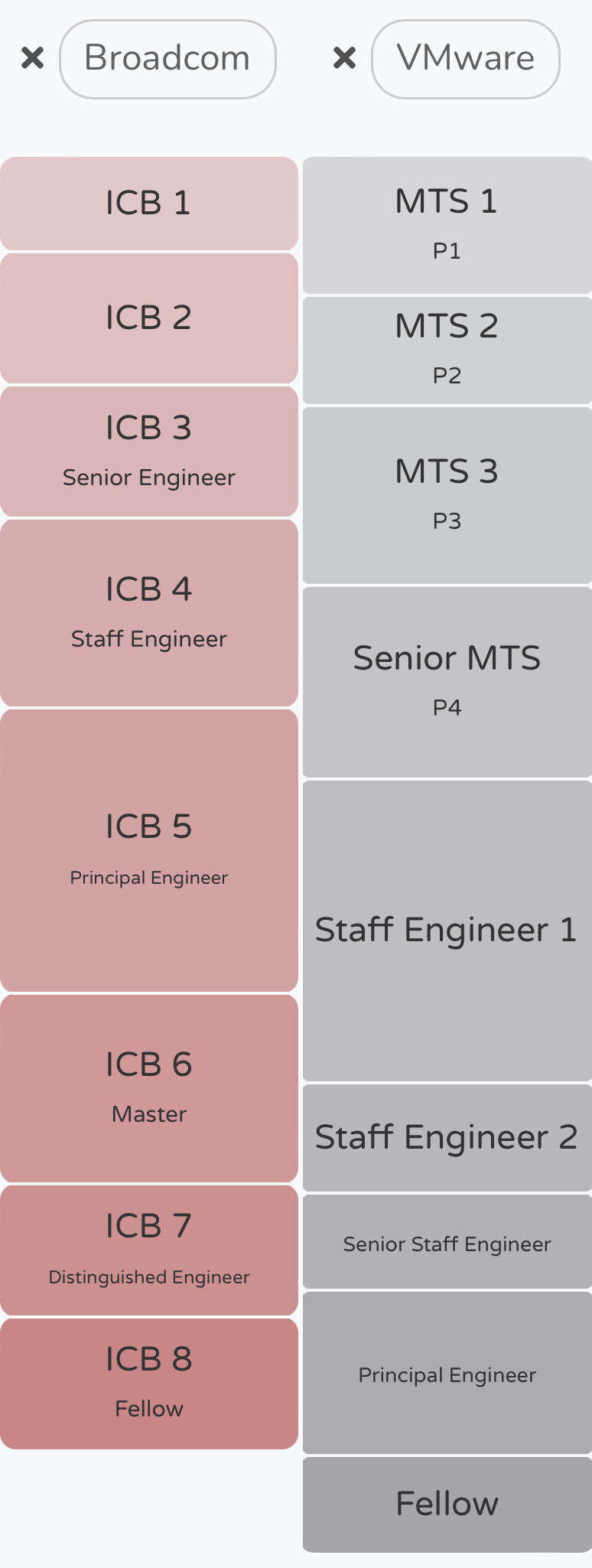 Broadcom acquisition level mapping - Blind