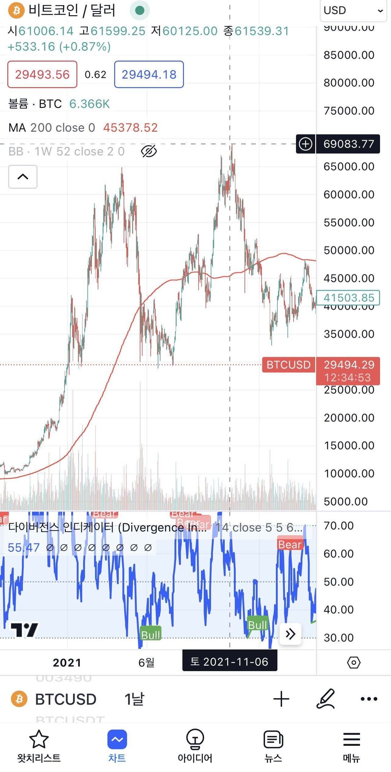 블라인드 | 부동산: 비트코인의 데드캣 바운스