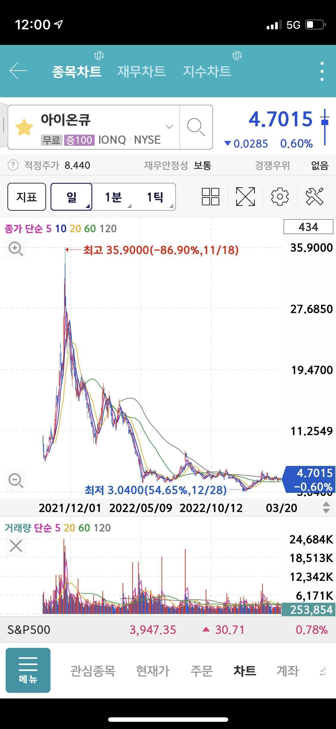 블라인드 | 주식·투자: 아이온큐 차트