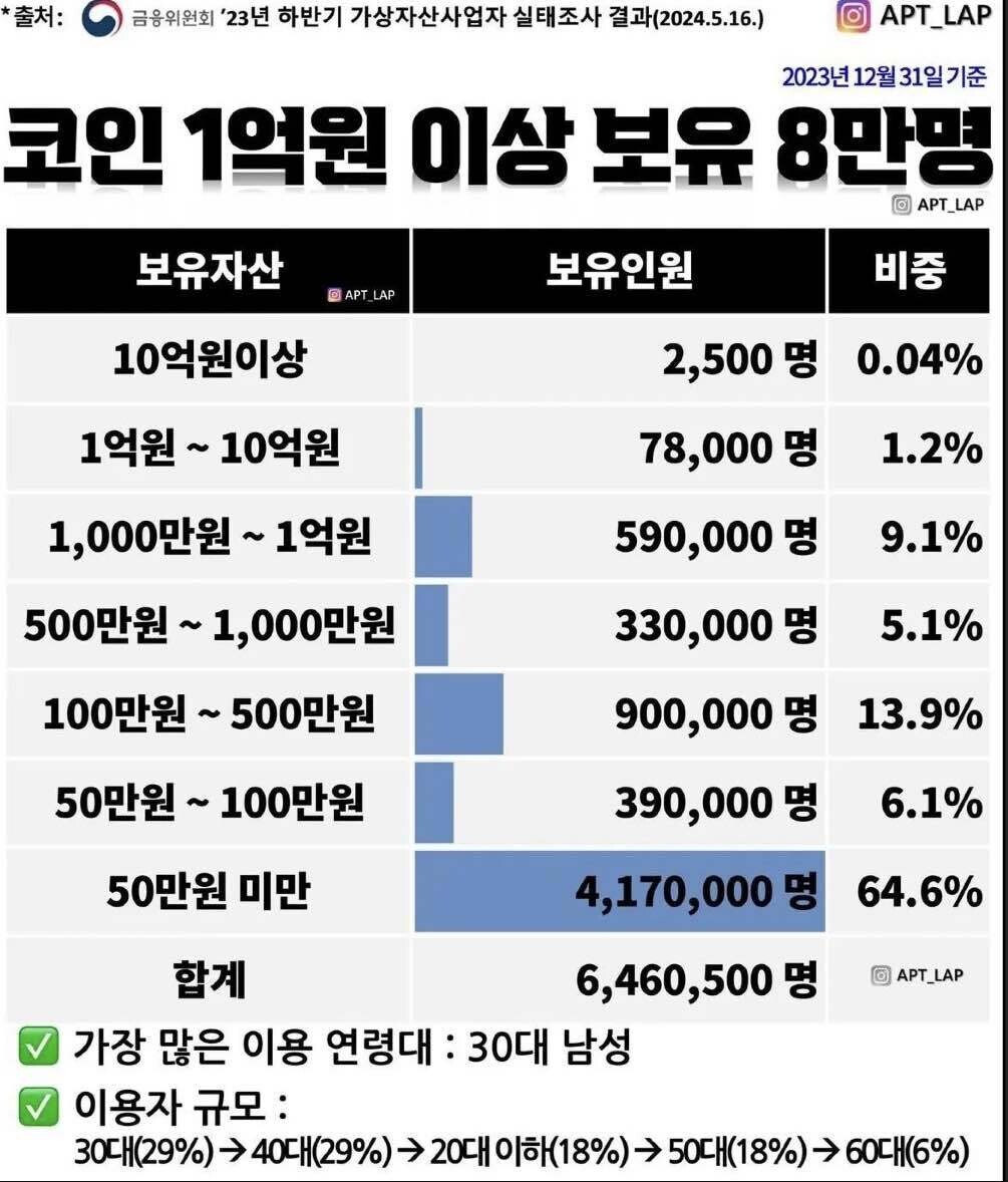 블라인드 | 암호화폐: 코린이 비율 나왔다