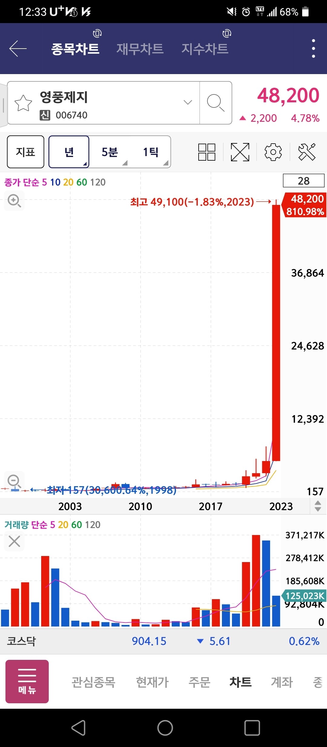 블라인드 | 주식·투자: 영풍제지!! 너어~♥