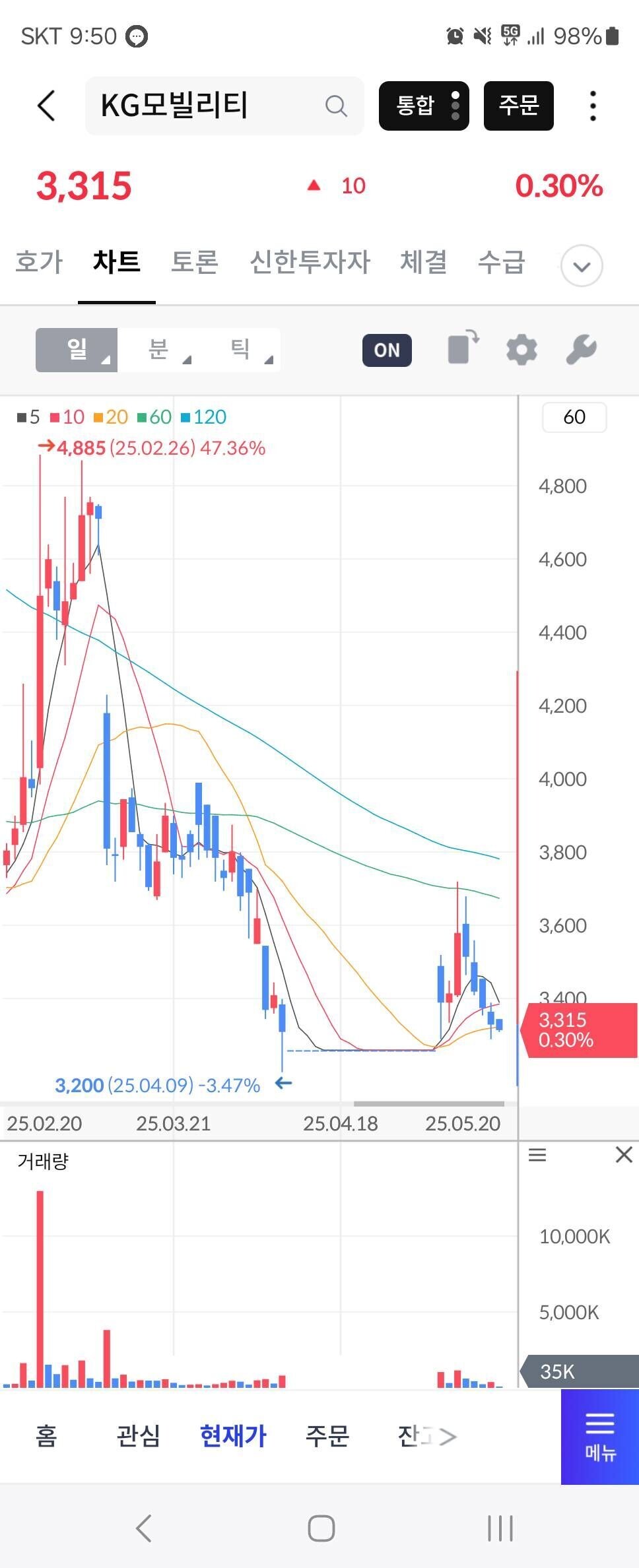 블라인드 | 주식·투자: 차트에 이거 무슨 뜻임?