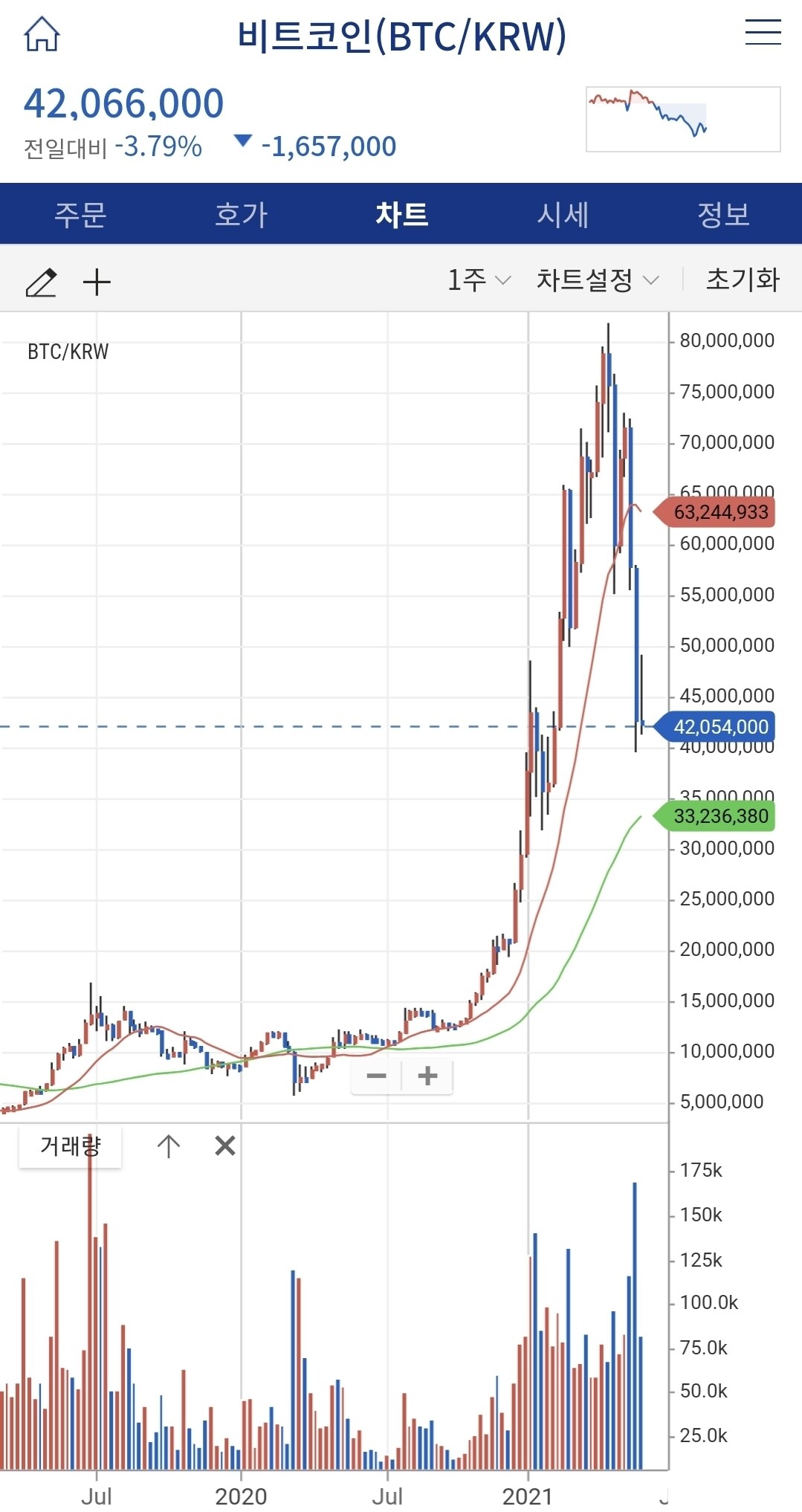 블라인드 | 암호화폐: 주봉 차트만 보면 1000~1500에 산 매물들 다 던지는 중인 것 처럼 보이긴해